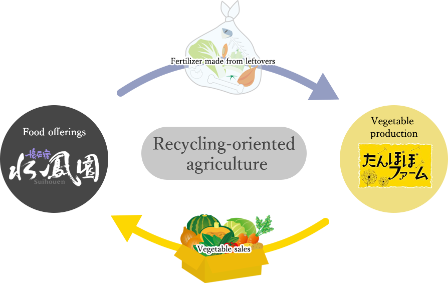 Recycling-oriented agriculture